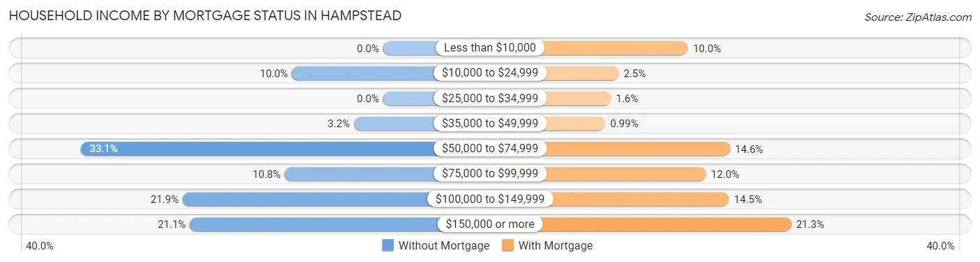 Household Income by Mortgage Status in Hampstead
