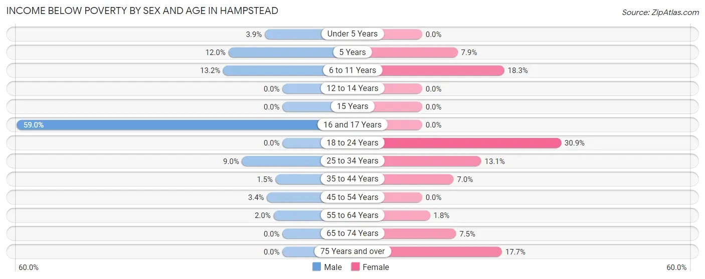 Income Below Poverty by Sex and Age in Hampstead