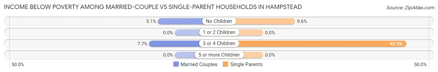 Income Below Poverty Among Married-Couple vs Single-Parent Households in Hampstead
