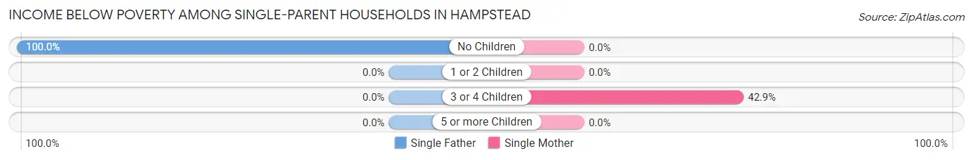 Income Below Poverty Among Single-Parent Households in Hampstead