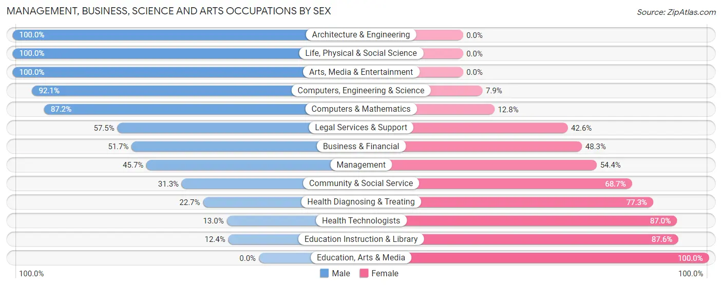 Management, Business, Science and Arts Occupations by Sex in Hampstead