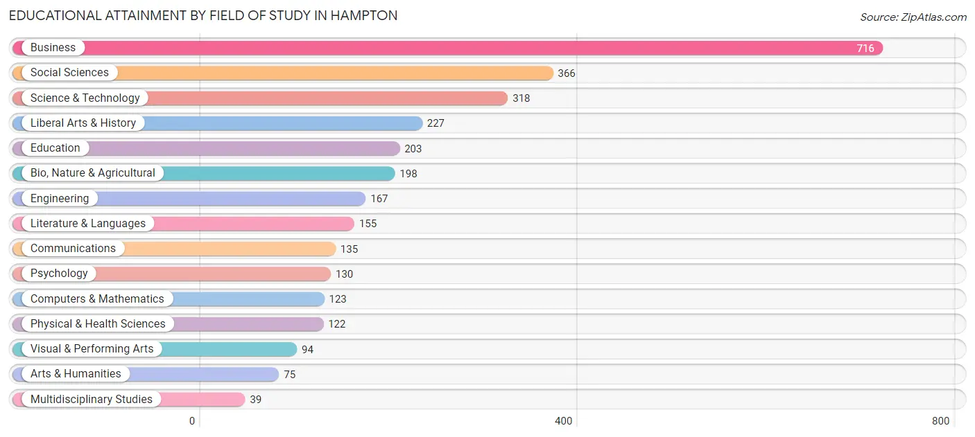 Educational Attainment by Field of Study in Hampton
