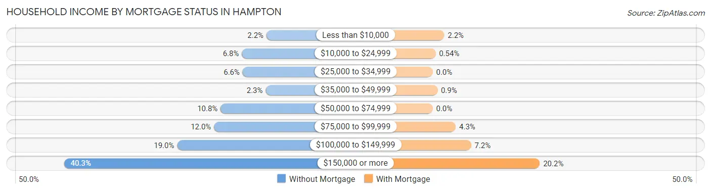 Household Income by Mortgage Status in Hampton