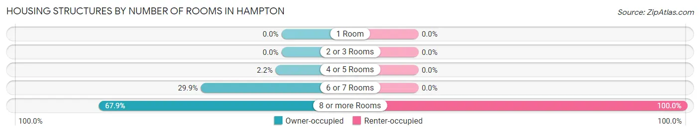 Housing Structures by Number of Rooms in Hampton