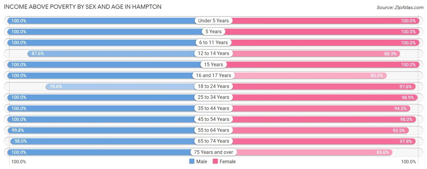 Income Above Poverty by Sex and Age in Hampton
