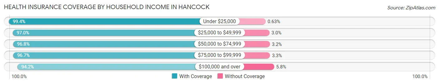 Health Insurance Coverage by Household Income in Hancock