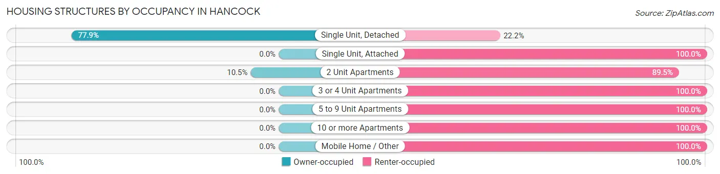 Housing Structures by Occupancy in Hancock