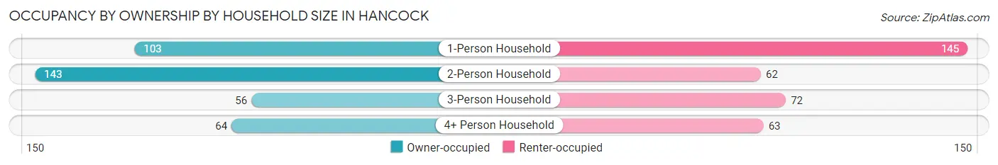 Occupancy by Ownership by Household Size in Hancock