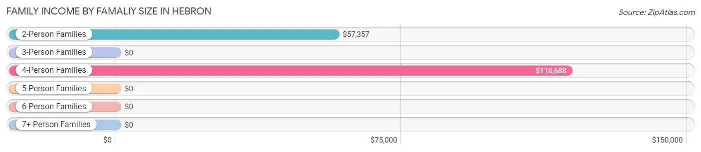 Family Income by Famaliy Size in Hebron