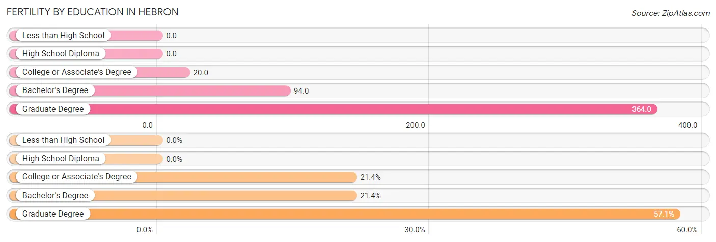 Female Fertility by Education Attainment in Hebron