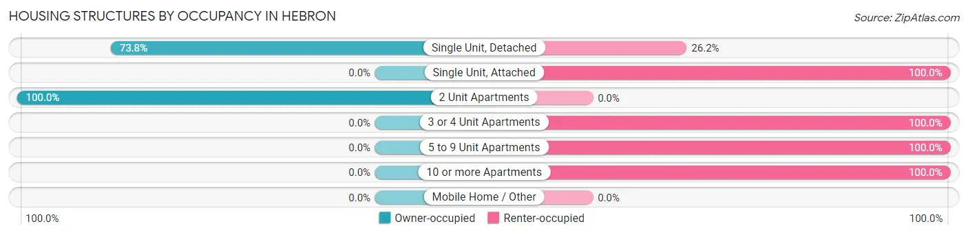 Housing Structures by Occupancy in Hebron