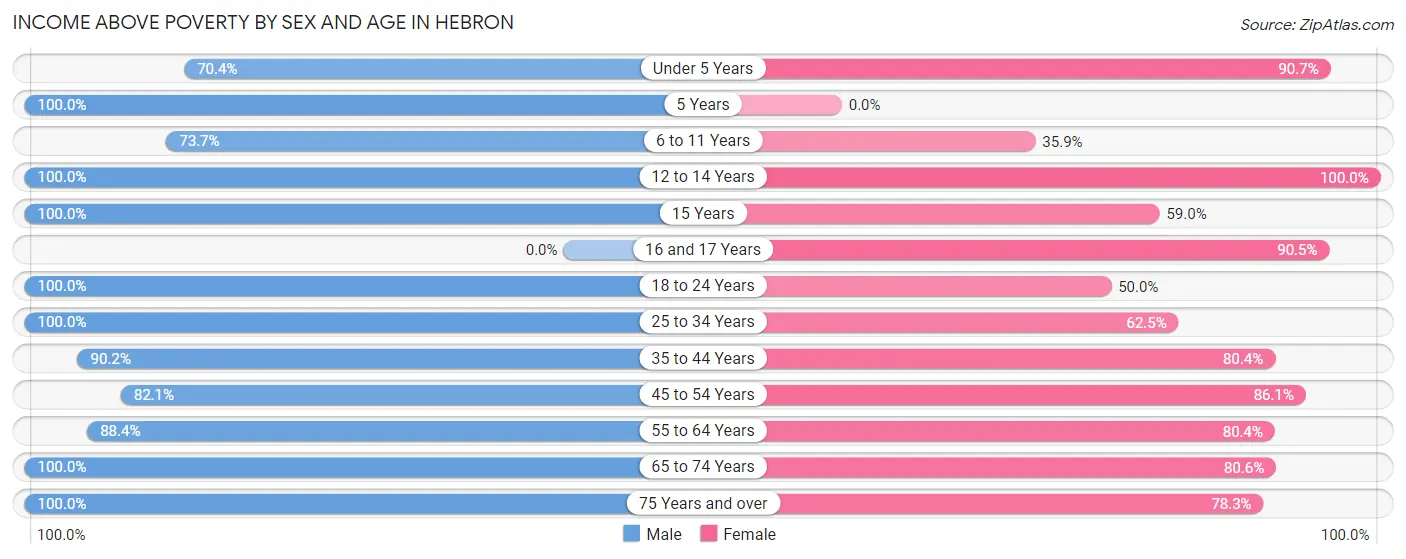 Income Above Poverty by Sex and Age in Hebron