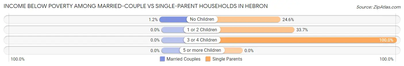 Income Below Poverty Among Married-Couple vs Single-Parent Households in Hebron