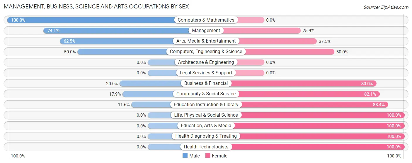 Management, Business, Science and Arts Occupations by Sex in Hebron