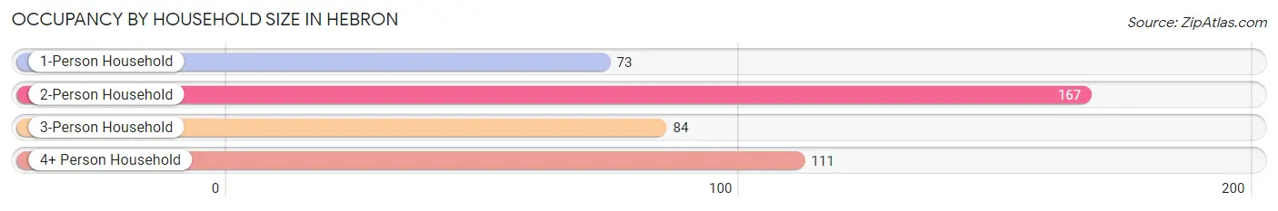 Occupancy by Household Size in Hebron