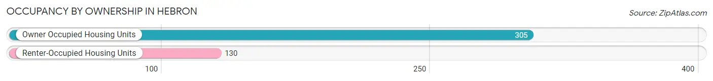 Occupancy by Ownership in Hebron