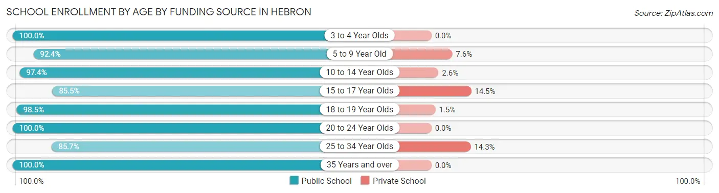 School Enrollment by Age by Funding Source in Hebron