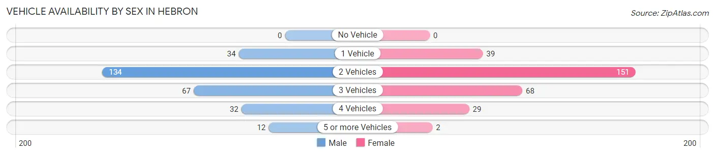 Vehicle Availability by Sex in Hebron