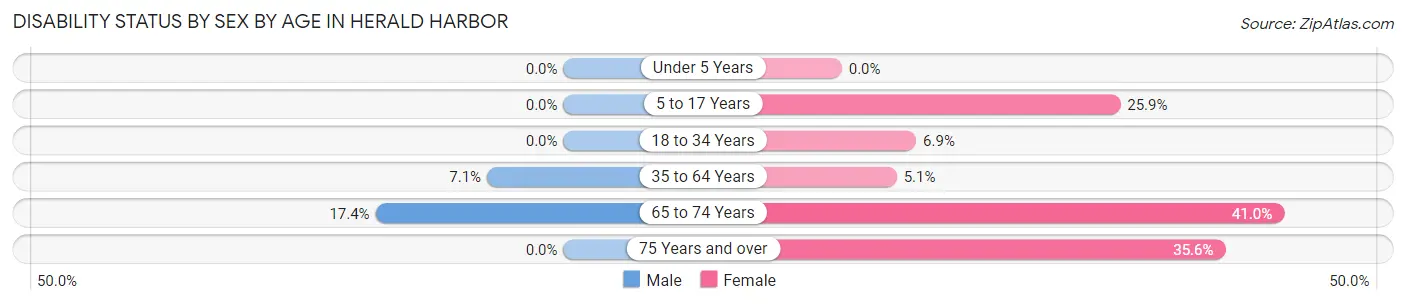 Disability Status by Sex by Age in Herald Harbor