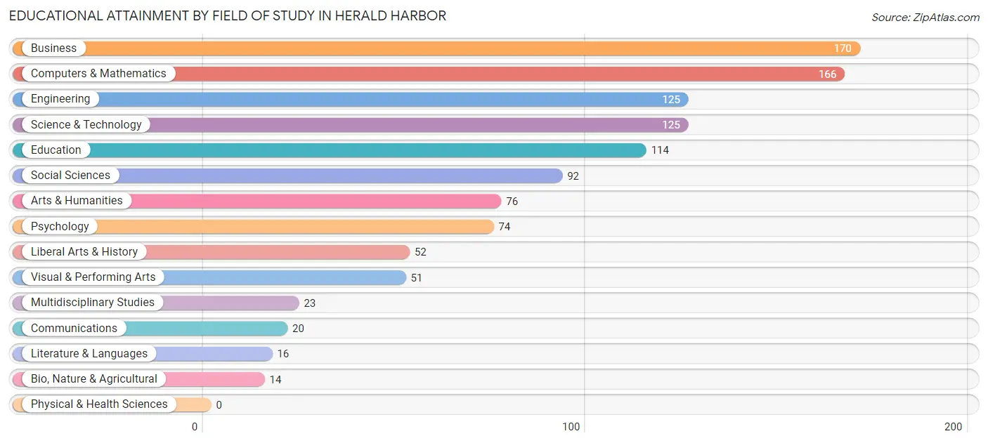 Educational Attainment by Field of Study in Herald Harbor