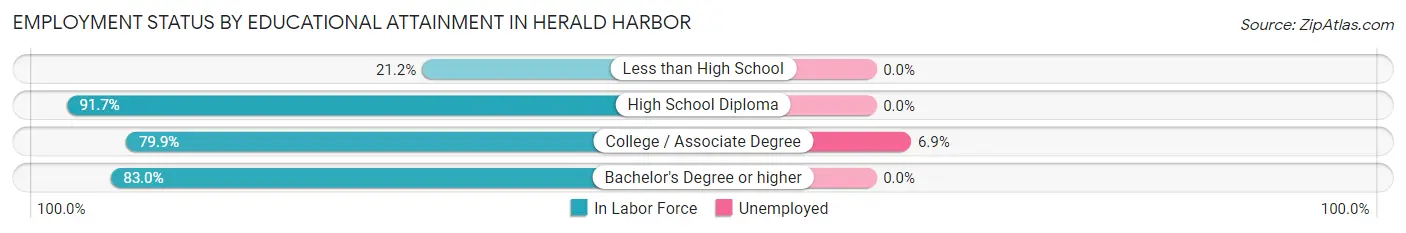 Employment Status by Educational Attainment in Herald Harbor