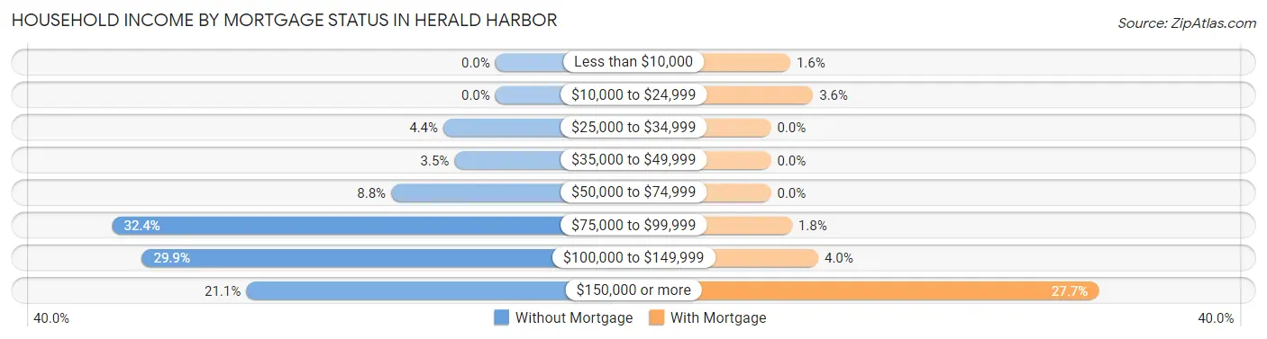 Household Income by Mortgage Status in Herald Harbor