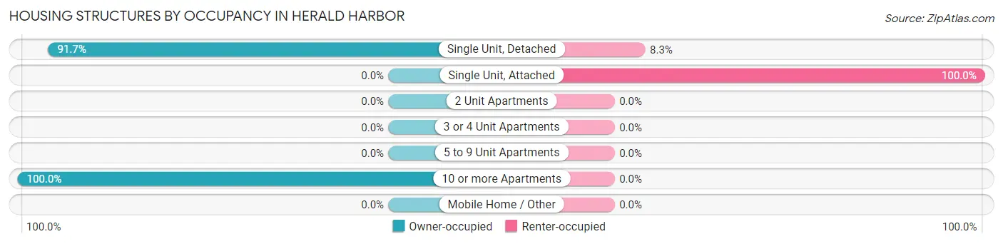 Housing Structures by Occupancy in Herald Harbor