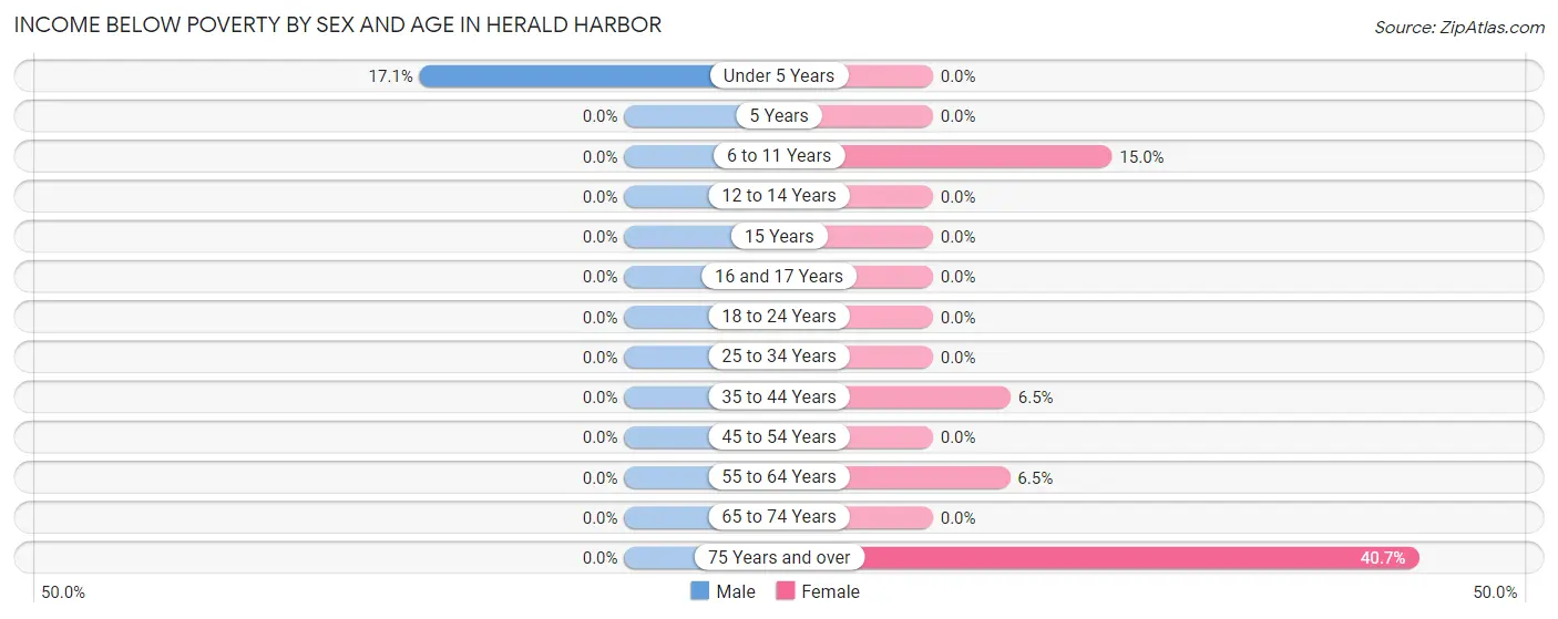 Income Below Poverty by Sex and Age in Herald Harbor