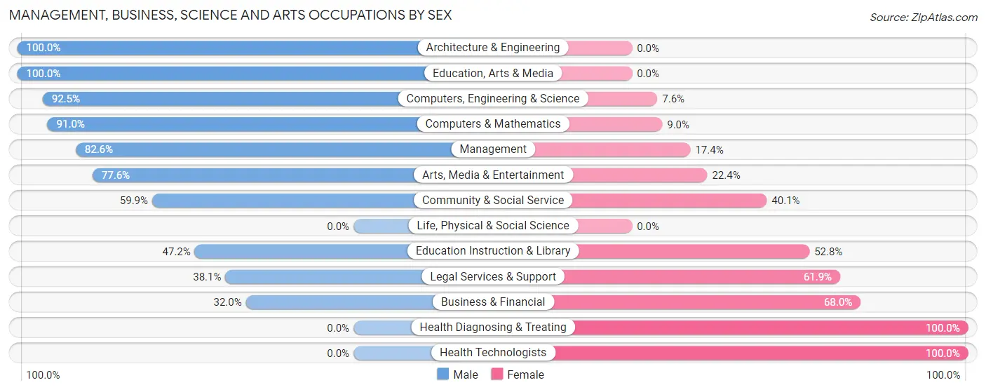 Management, Business, Science and Arts Occupations by Sex in Herald Harbor
