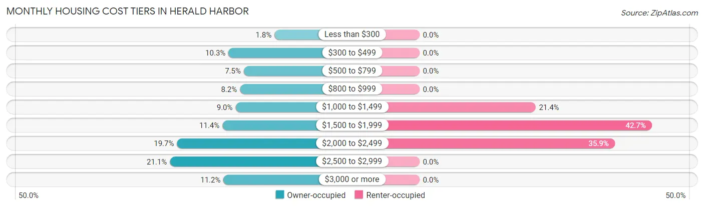 Monthly Housing Cost Tiers in Herald Harbor