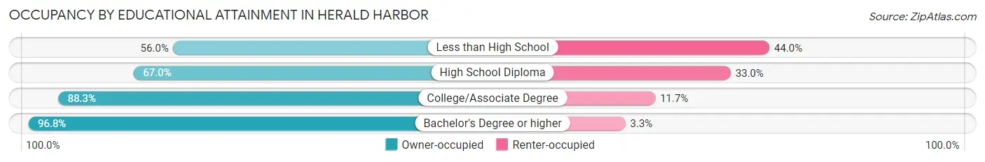 Occupancy by Educational Attainment in Herald Harbor
