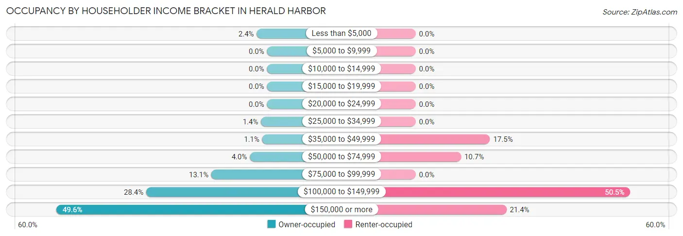 Occupancy by Householder Income Bracket in Herald Harbor