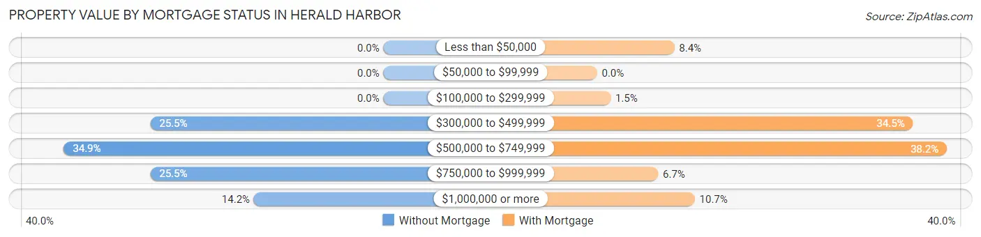 Property Value by Mortgage Status in Herald Harbor