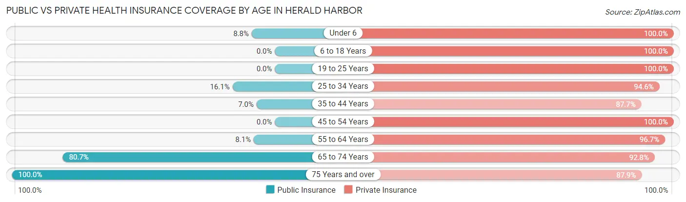 Public vs Private Health Insurance Coverage by Age in Herald Harbor