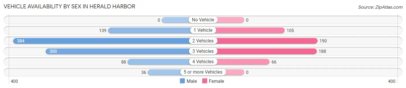 Vehicle Availability by Sex in Herald Harbor
