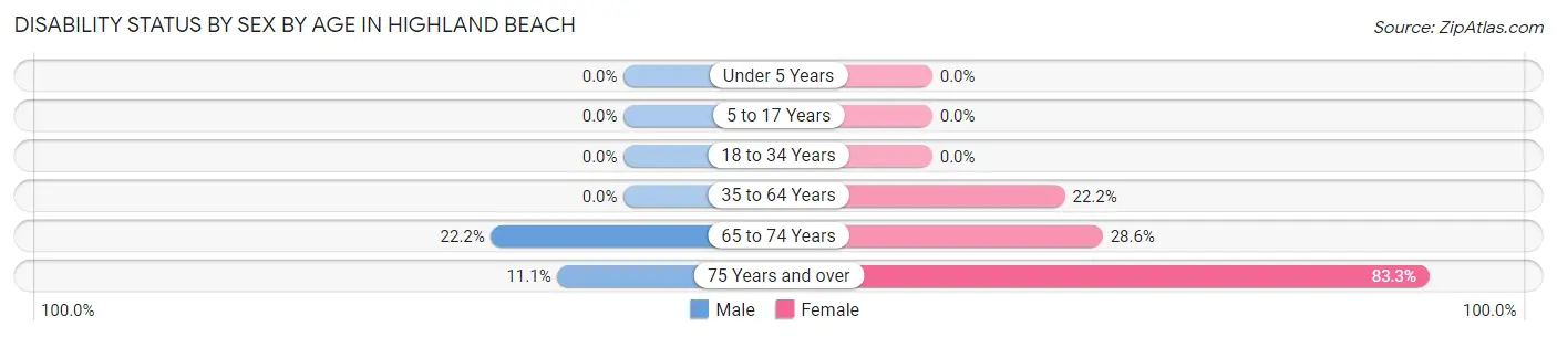 Disability Status by Sex by Age in Highland Beach