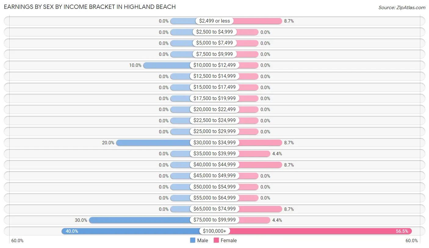 Earnings by Sex by Income Bracket in Highland Beach