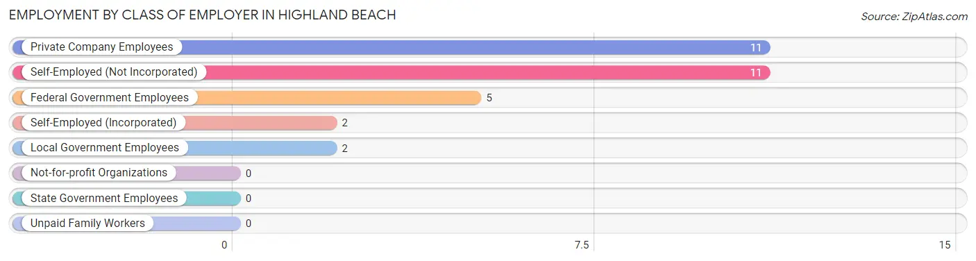 Employment by Class of Employer in Highland Beach