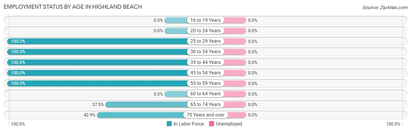Employment Status by Age in Highland Beach