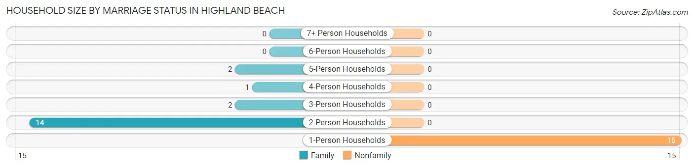 Household Size by Marriage Status in Highland Beach