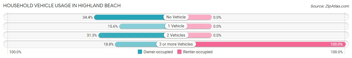 Household Vehicle Usage in Highland Beach