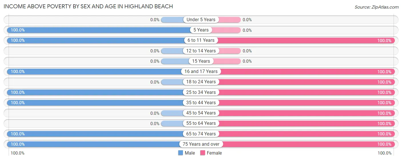 Income Above Poverty by Sex and Age in Highland Beach