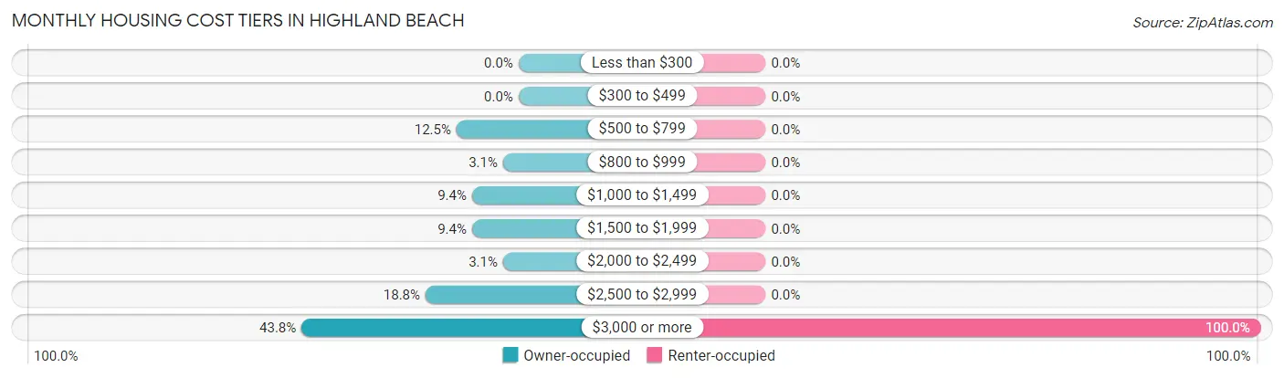Monthly Housing Cost Tiers in Highland Beach