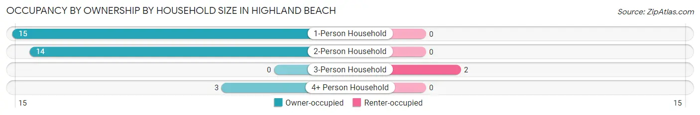 Occupancy by Ownership by Household Size in Highland Beach