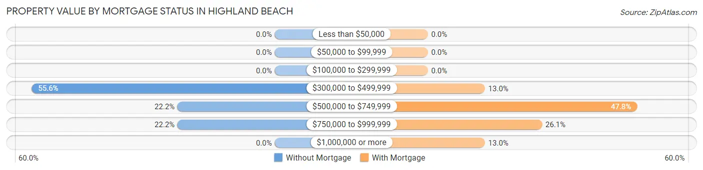 Property Value by Mortgage Status in Highland Beach