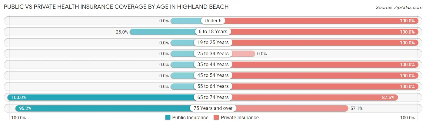 Public vs Private Health Insurance Coverage by Age in Highland Beach