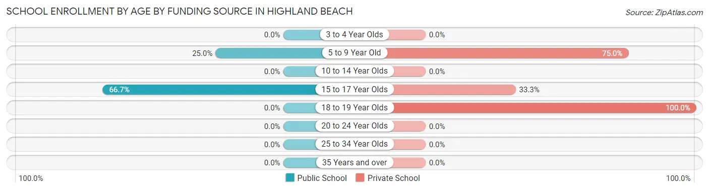 School Enrollment by Age by Funding Source in Highland Beach