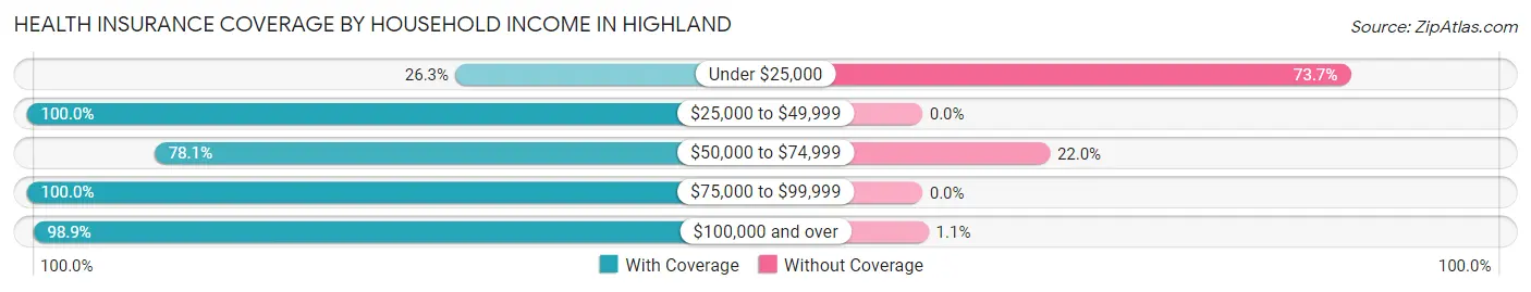 Health Insurance Coverage by Household Income in Highland