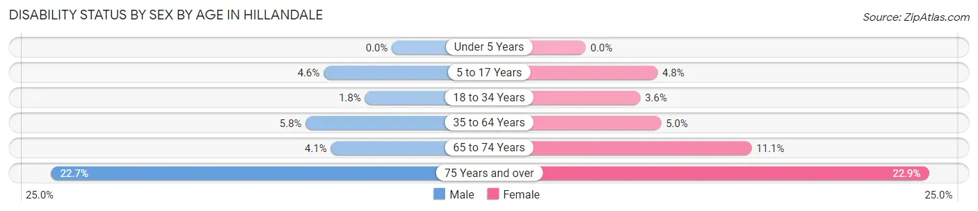 Disability Status by Sex by Age in Hillandale