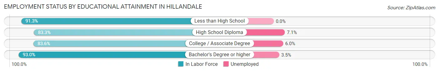 Employment Status by Educational Attainment in Hillandale